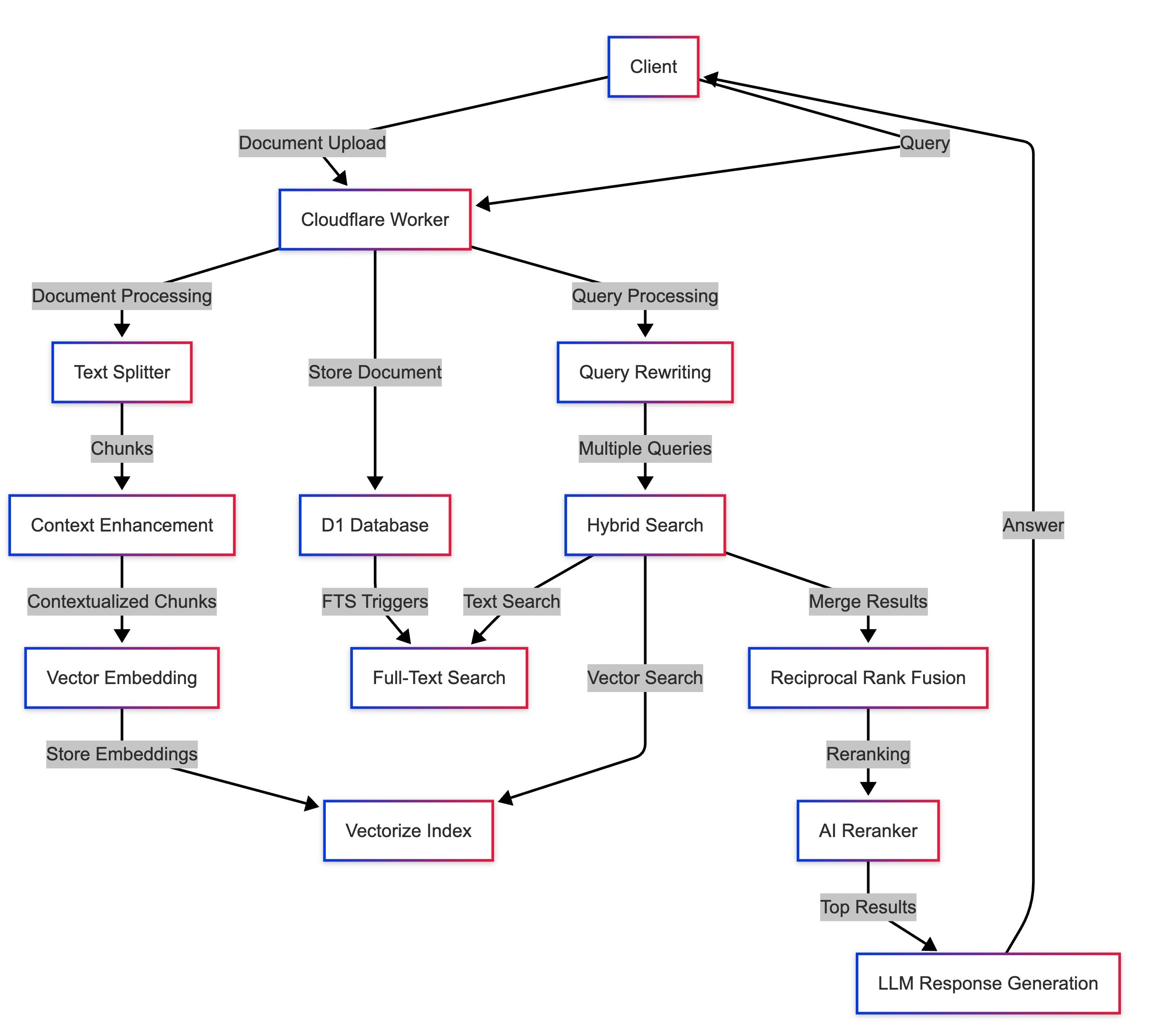 Solution Architecture Solution Architecture