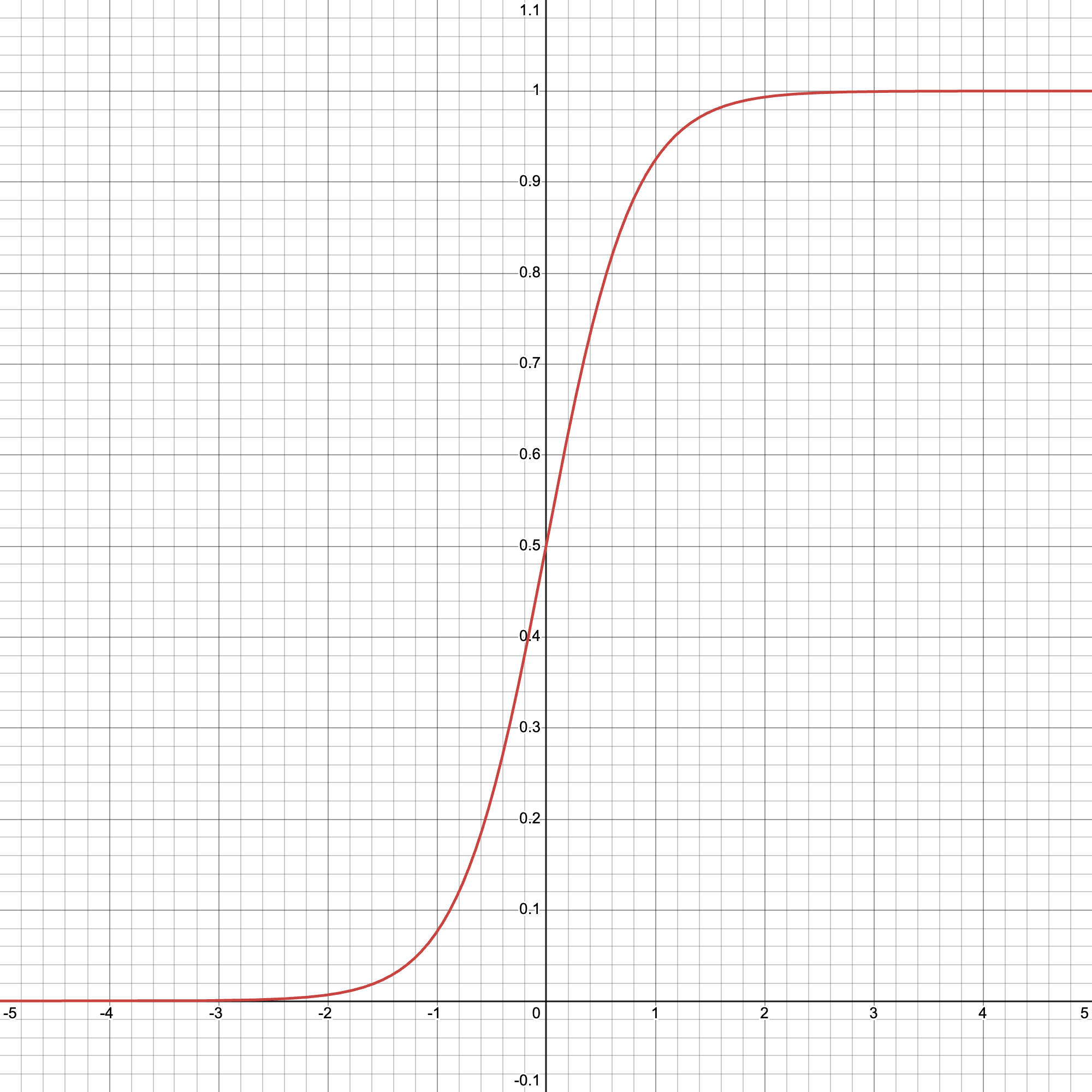 Sigmoid - 1 / (1 + e^(-x/0.4)) Sigmoid - 1 / (1 + e^(-x/0.4))