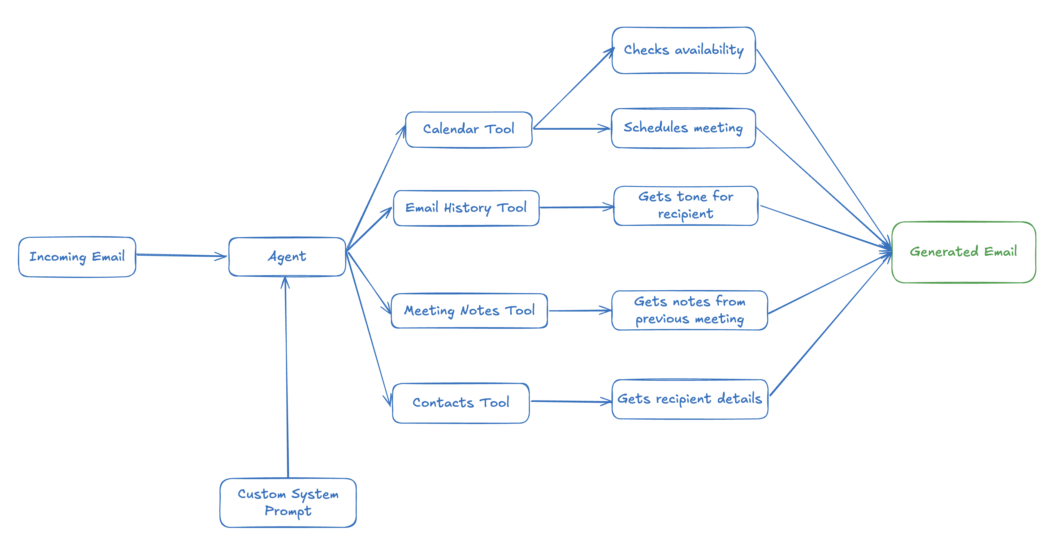 Building context before generating tokens Building context before generating tokens