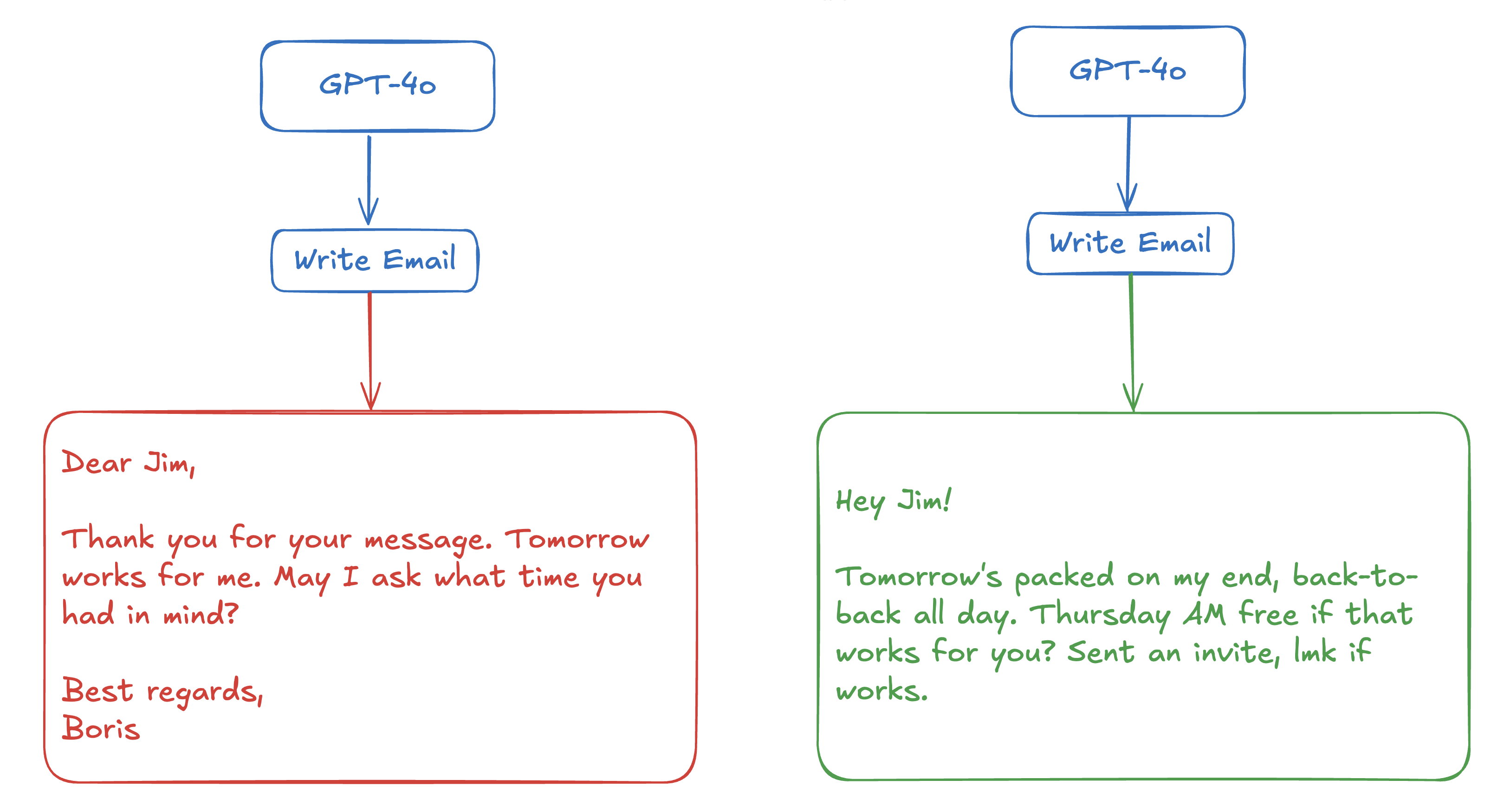 Same model, same task, different outcome Same model, same task, different outcome