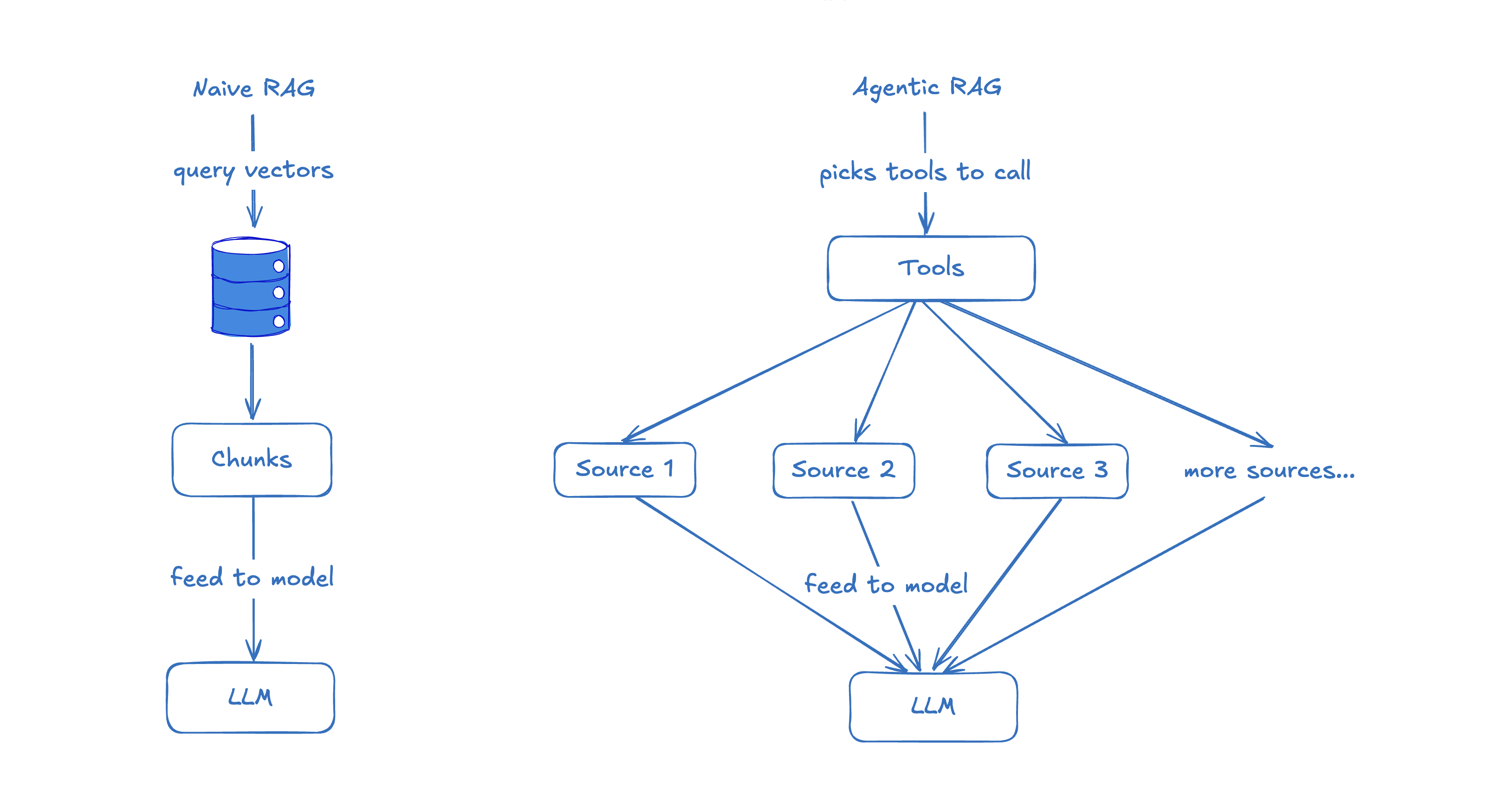 From Naive RAG to Agentic RAG From Naive RAG to Agentic RAG