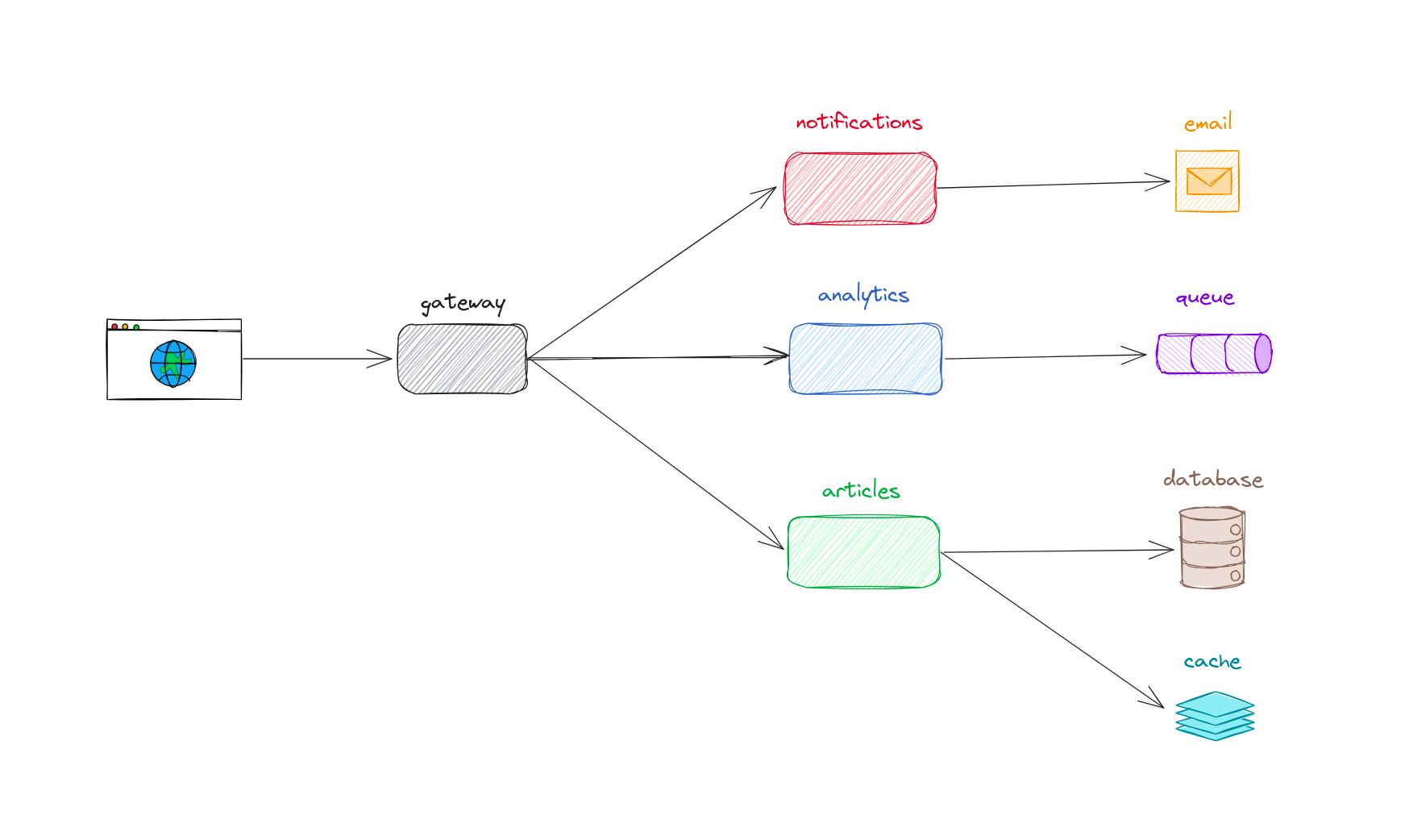 Request lifecycle